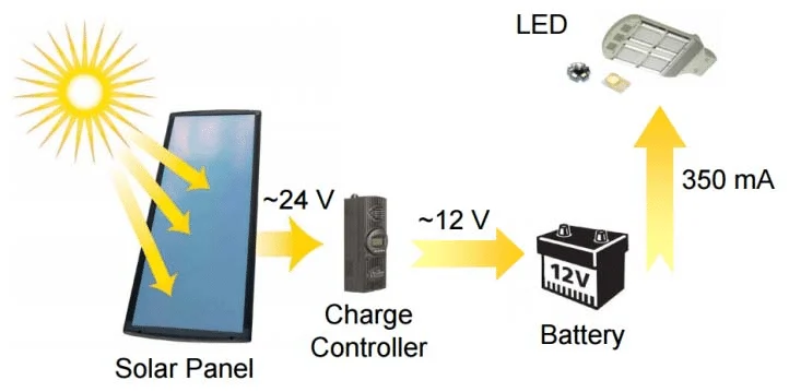 Diagram of solar street light components: panel, battery, LED, controller